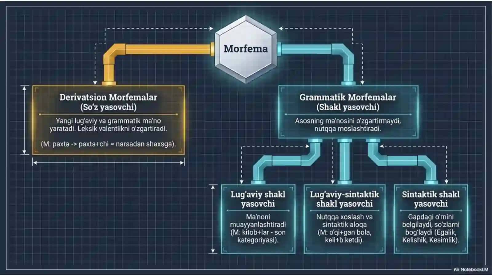 Derivatsiya va morfemetika 3
