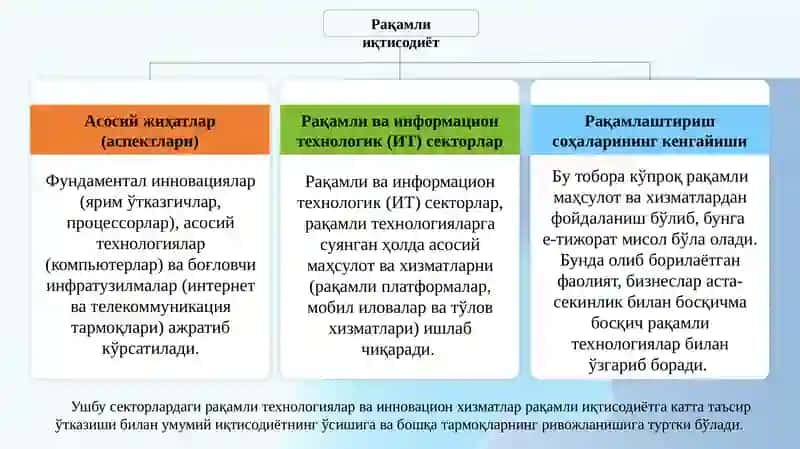 Raqamli iqtisodiyotning rivojlanishi 3
