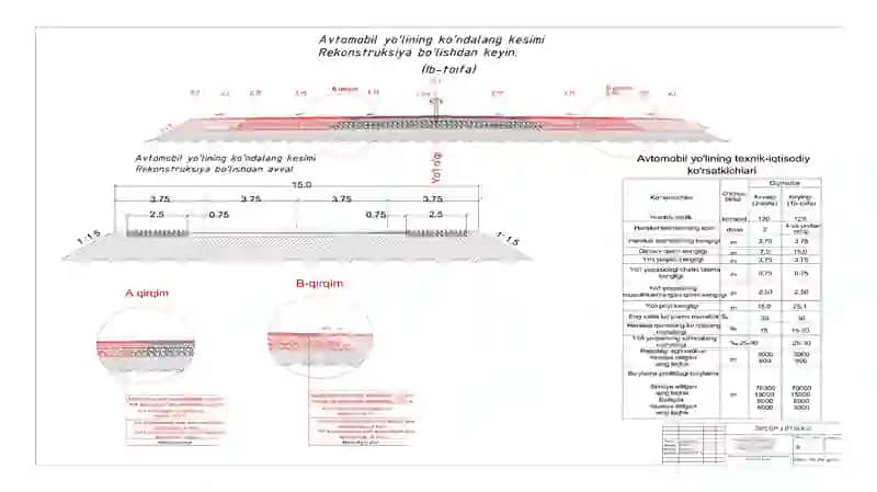 Olmaota-Bishkek-Toshkent-Shahrisabz-Termiz avtomobil yo'lining rekonstruksiyasi 3