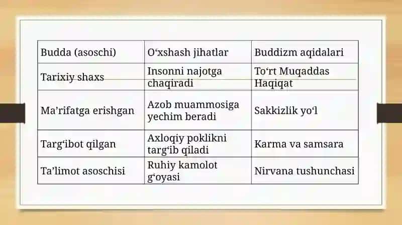 Buddizmning asosiy aqidalari va ta'limoti 3