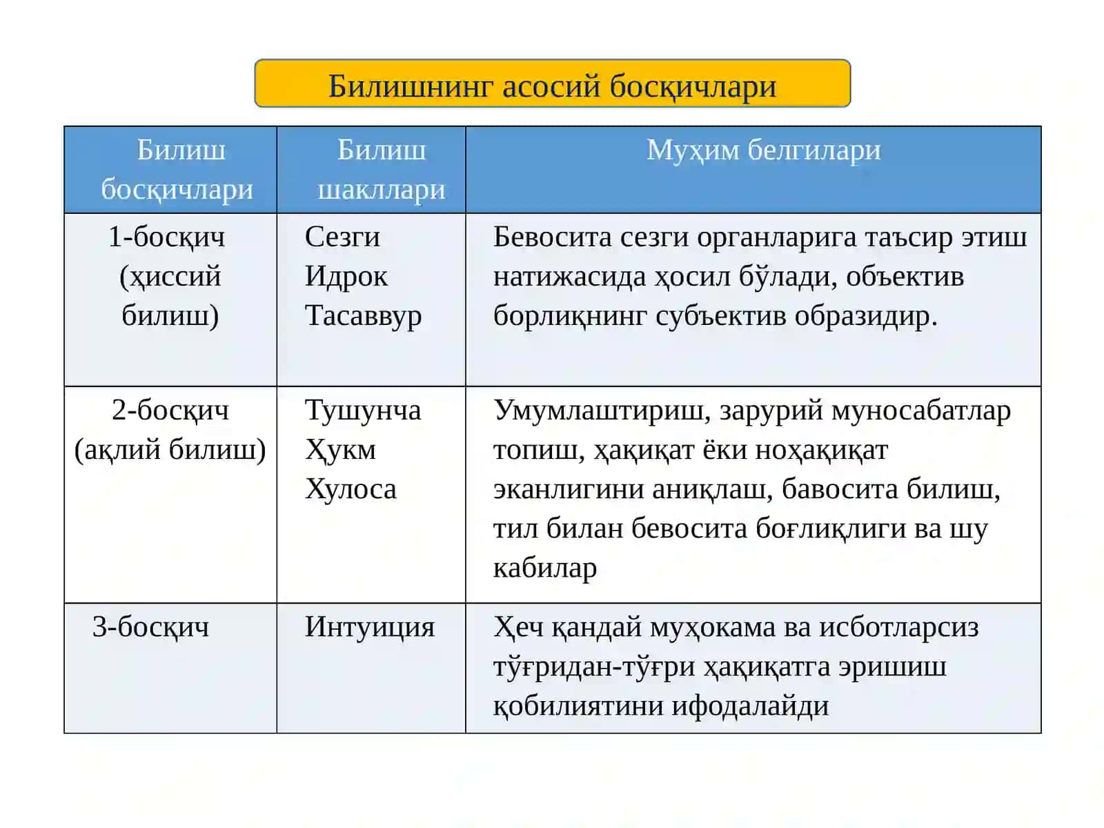 Мантиқ тафаккур шакллари: тушунча, ҳукм, хулоса 3