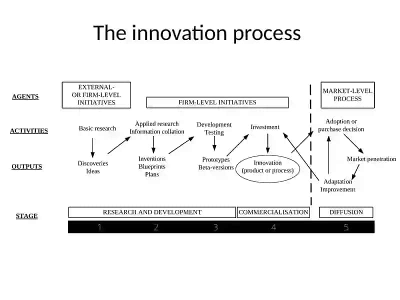 Product innovations 3