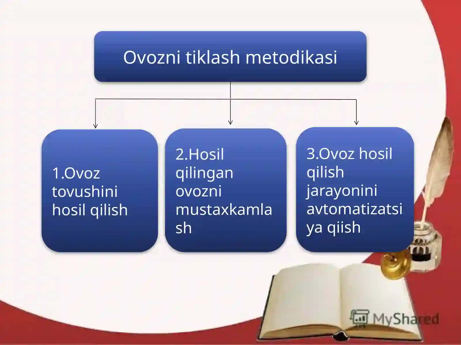Ovoz Buzilishlarini Bartaraf Etishda Asosiy Bosqich 3
