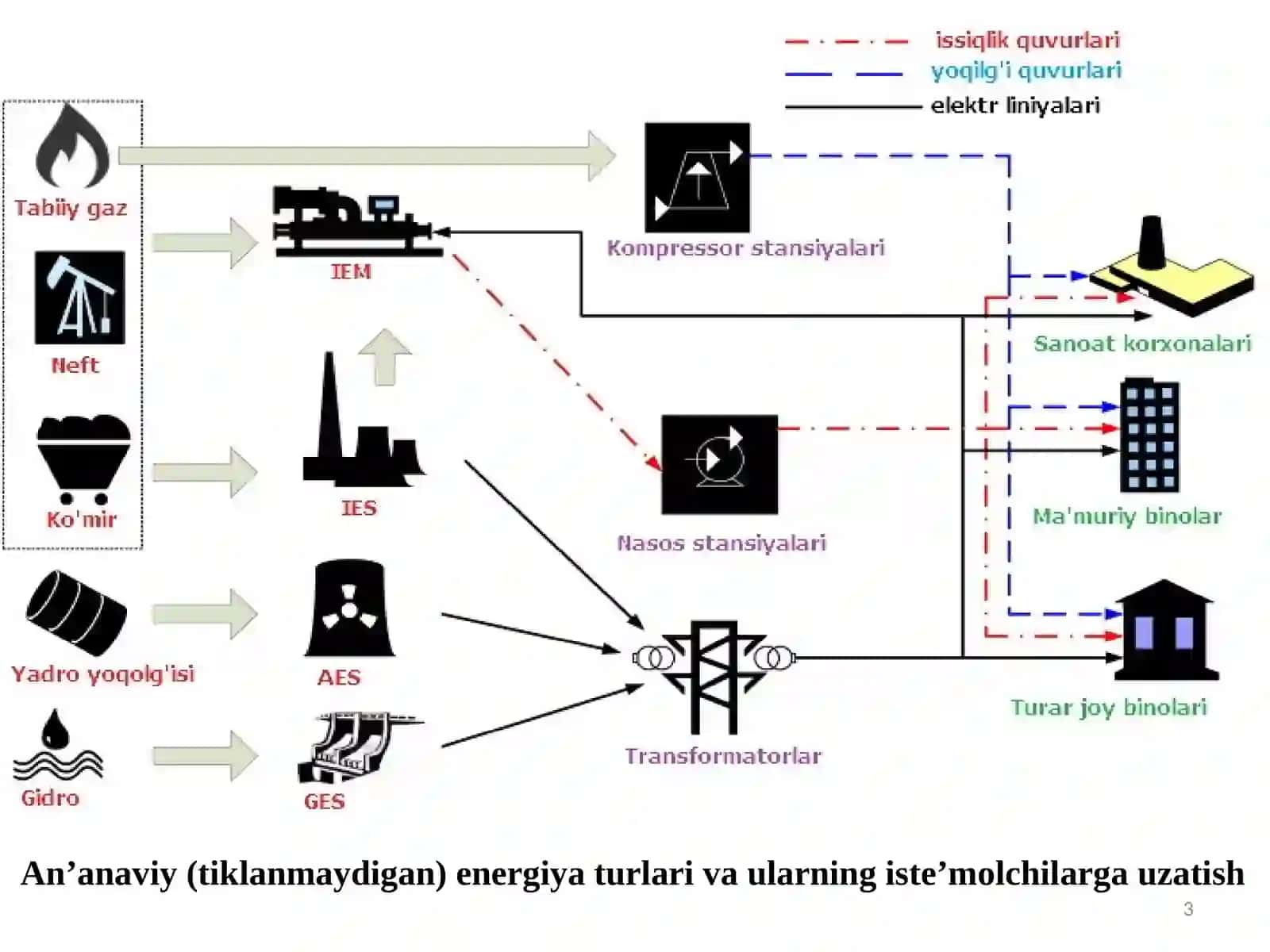 Ma’ruza.Energiyamanbalariningturlari 3