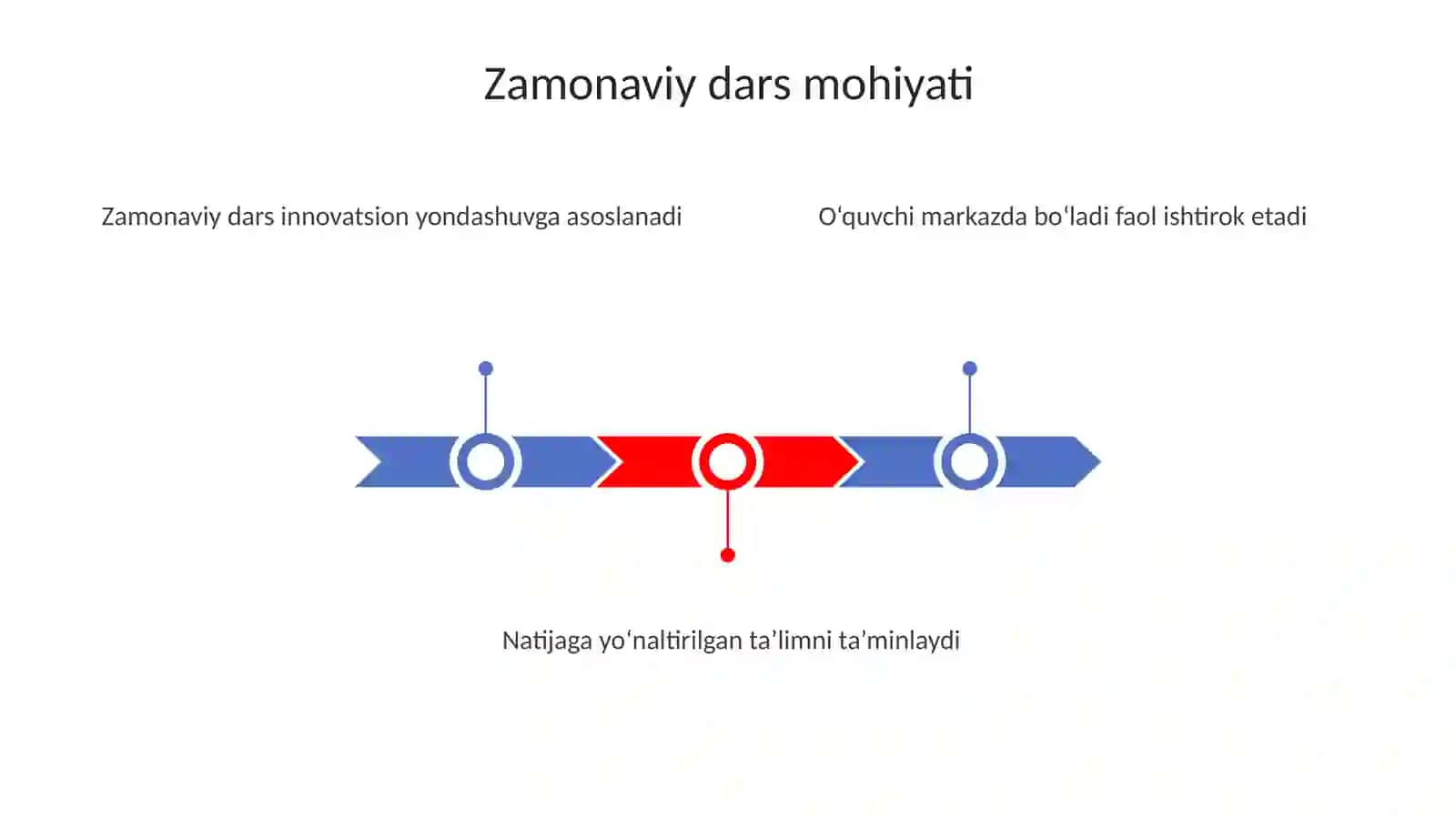 Zamonaviy dars tushunchasi 3