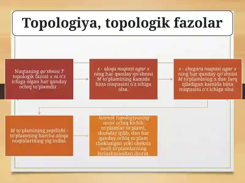 Topologiya fazolarning ajratuvchanik aksiyomlari 3