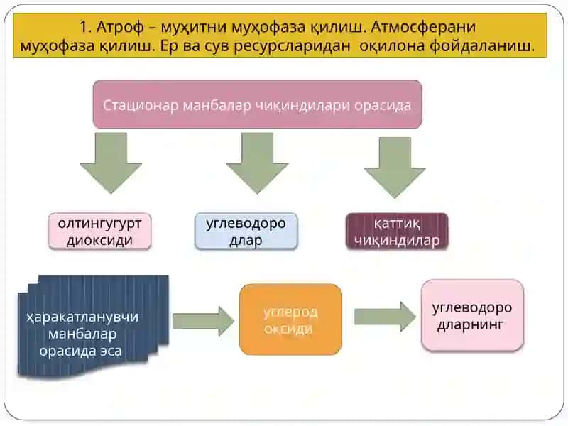 Ҳудудлар тараққиётининг экологик жиҳатлари ва табиатдан фойдаланишнинг минтақавий муаммолари 3