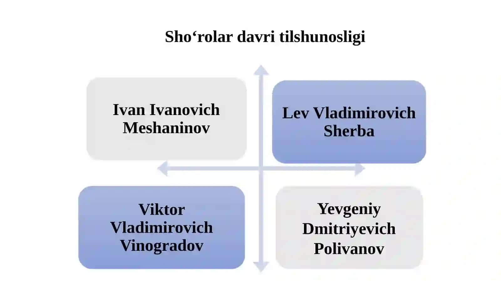 Sho‘rolar davri tilshunosligi 3