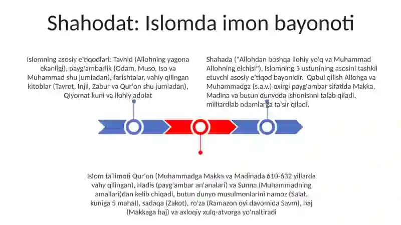 Islom dini ta'limoti va asoslari 3