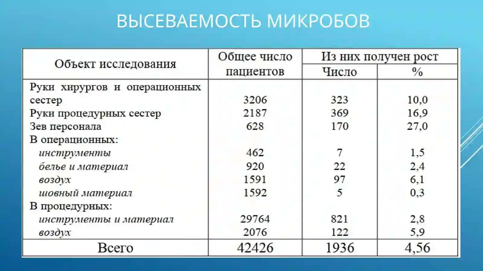 ГНОЙНАЯ ИНФЕКЦИЯ – АКТУАЛЬНАЯ ПРОБЛЕМА ХИРУРГИИ 3