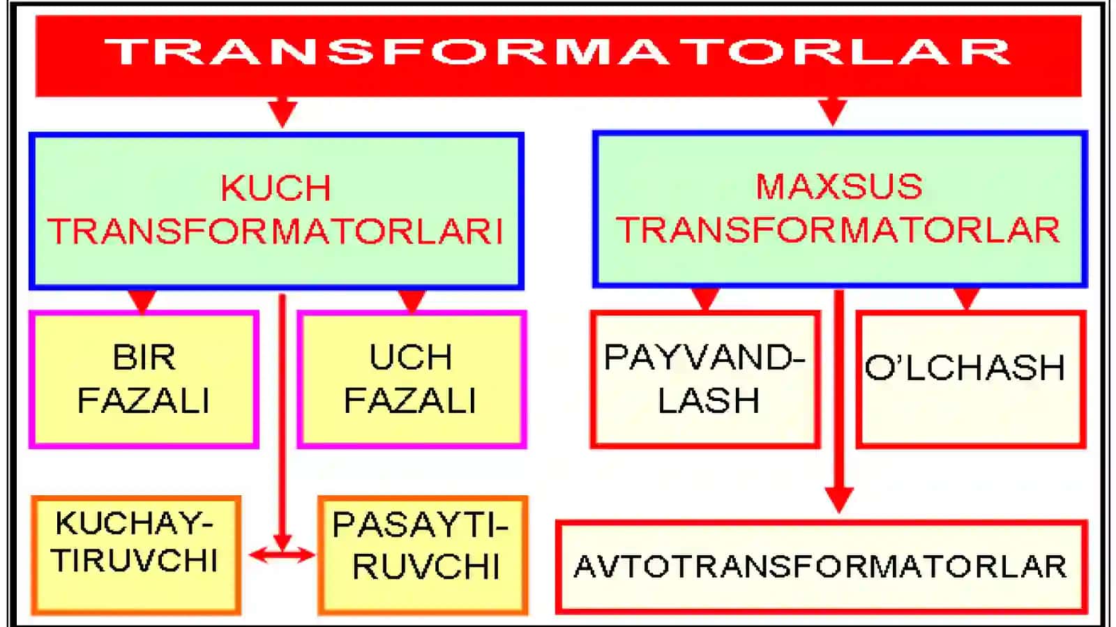 1 Transformatorlar 2 Uch fazali transformatorlar 3 O‘zgarmas tok mashinalari  4 Asinxron elektr dvigatellari 5 Sinxron mashina 3