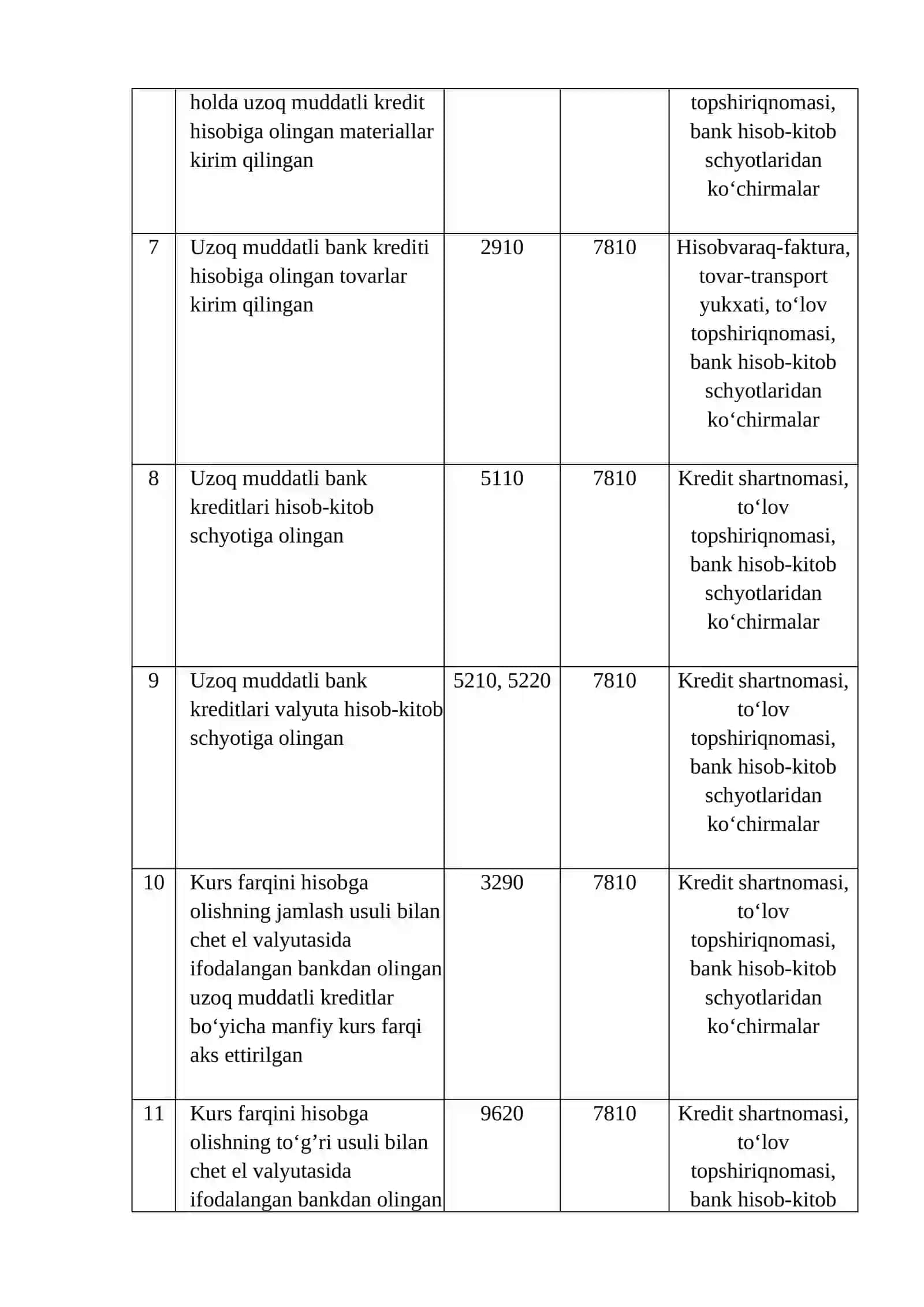 Uzoq muddatli bank kredit va qarzlar bo‘yicha majburiyatlarni hisobga olish 3