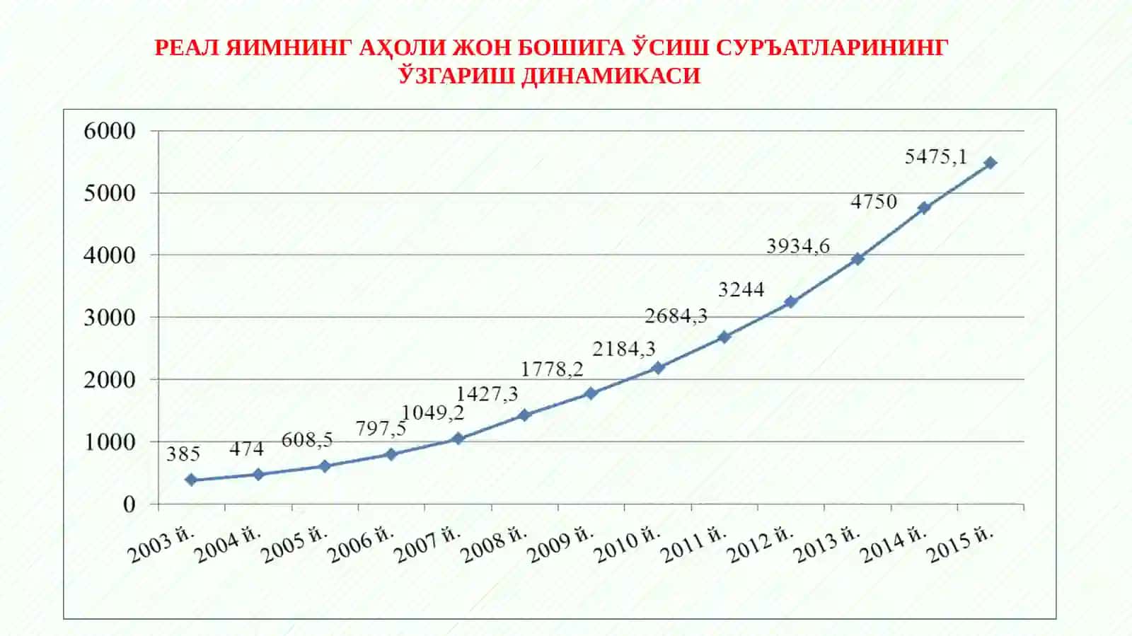 РЕАЛ ЯИМНИНГ АҲОЛИ ЖОН БОШИГА ЎСИШ СУРЪАТЛАРИНИНГ ЎЗГАРИШ ДИНАМИКАСИ 3