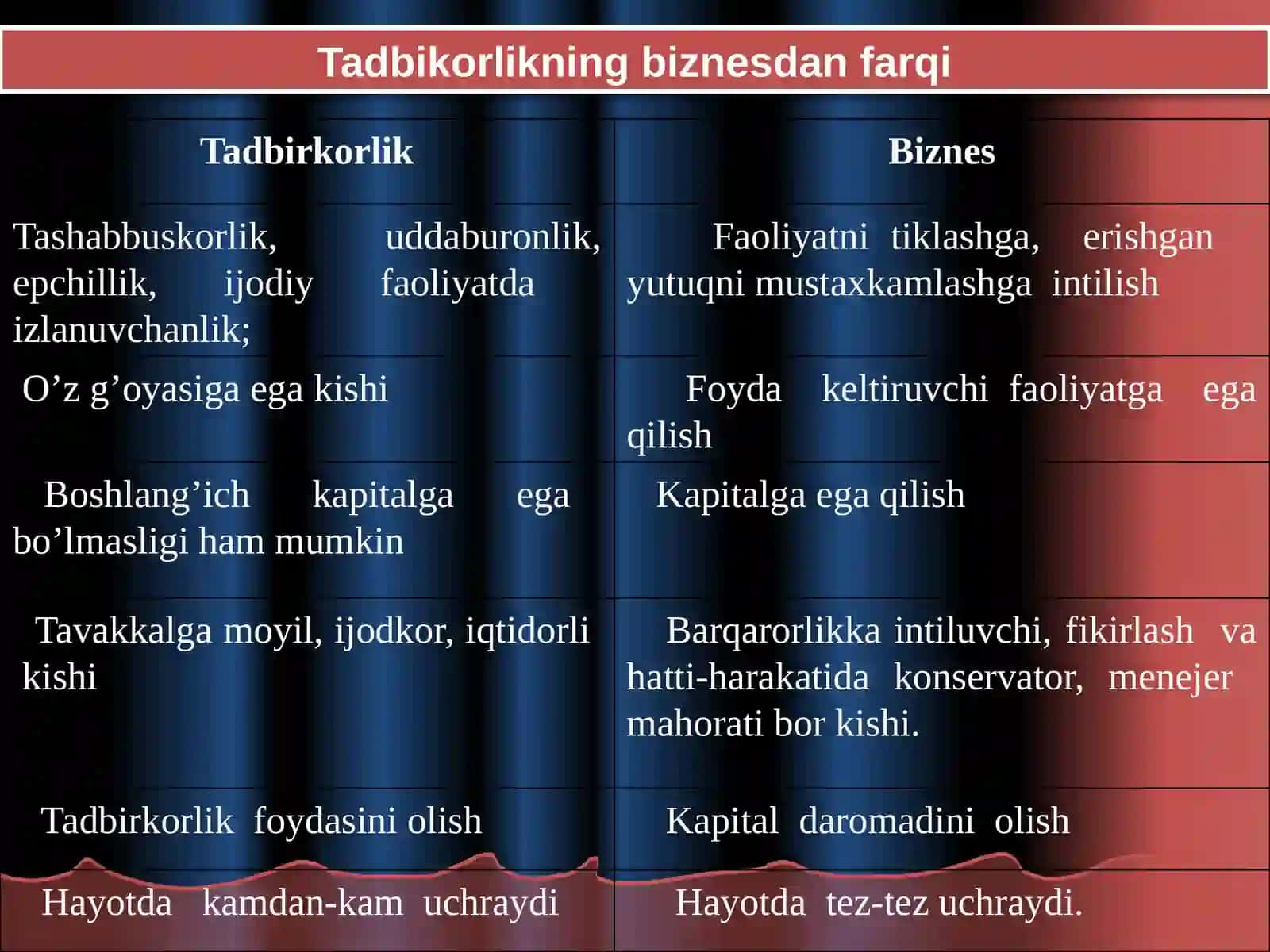 Innovatsion tadbirkorlikning rivojlanish bosqichalari 3