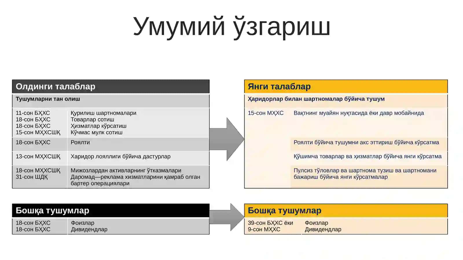 15-сон МҲХС "Ҳаридорлар билан шартномалар бўйича тушум" 3