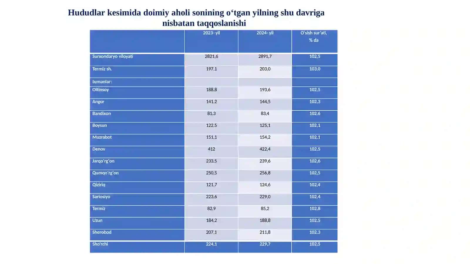 Surxondaryo viloyati aholisi va demografiyasi 3