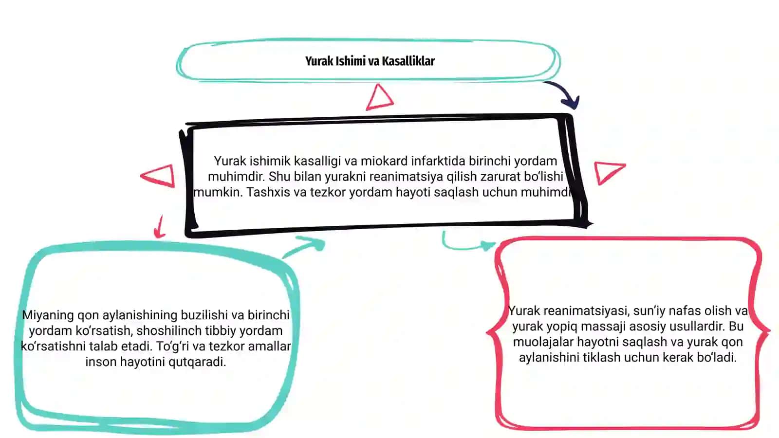 Yurak ishimi va kasalliklar 3