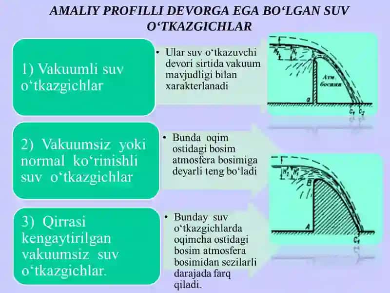 AMALIY PROFILLI va KENG OSTONALI SUV O’TKAZGICHLAR 3