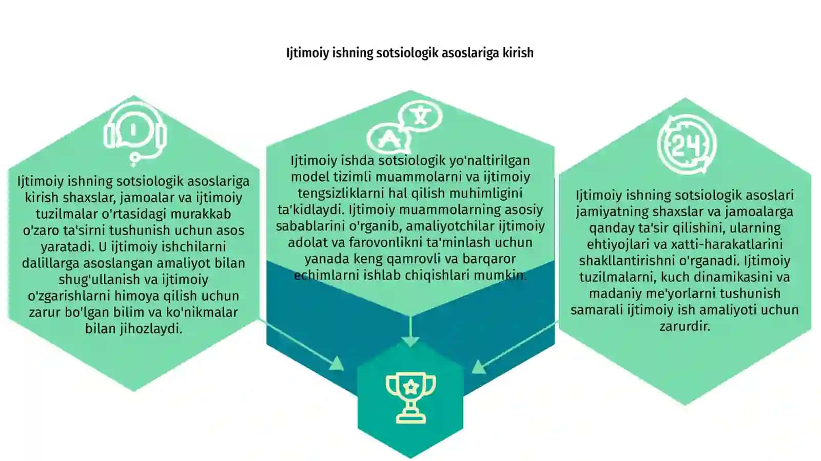 Ijtimoiy ishning sotsiologik asoslari xamda sotsiologiyaga yo‘naltirilgan modeli 3