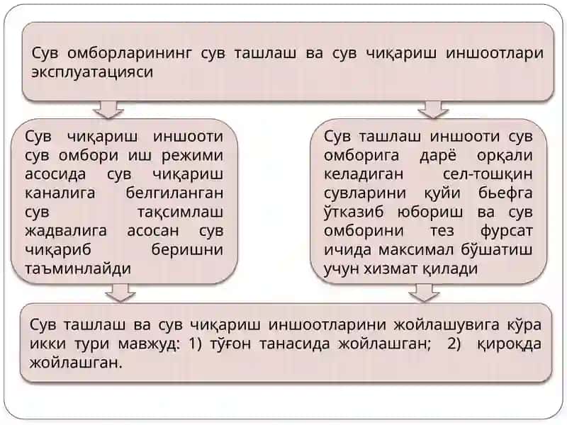 Сув ўтказувчи иншоотлари эксплуатацияси 3