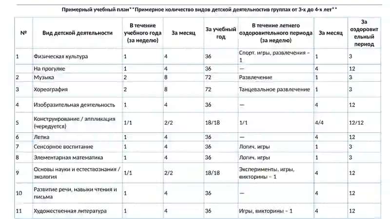 Виды деятельности в ДОО 3