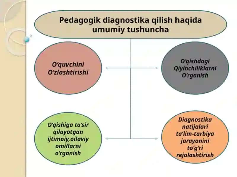 Pedagogik diagnostikaning mazmuni va ahamiyati 3