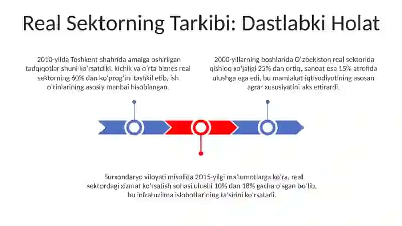 Real Sektorning Rivojlanishida Struktur Islohotlarning Ahamiyati 3