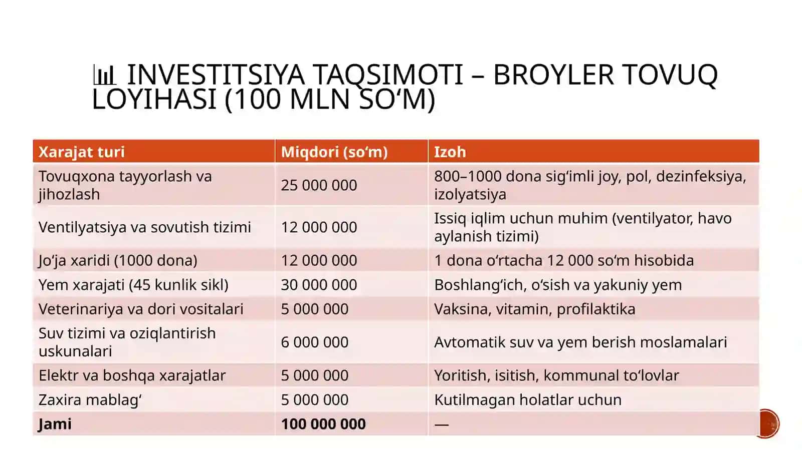 (100 millionlik loyiha ishi)  Broyler to'vush etishtirish loyihasi 3