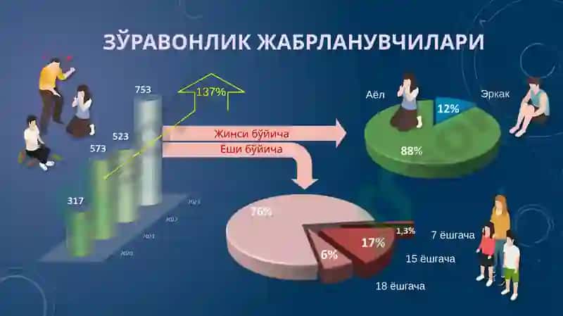 Зўравонликка доир таҳлилий маълумотлар 3