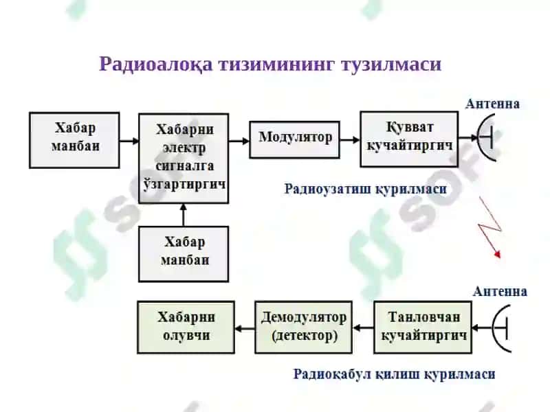 Симсиз алоқада сигнални модуляциялаш турлари 3