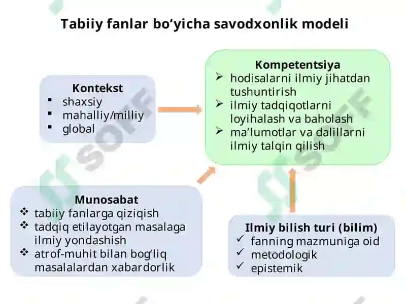 XALQARO TADQIQOTLARDA O‘QUVCHILARNING TABIIY FANLAR BO'YICHA SAVODXONLIGINI BAHOLASH 3