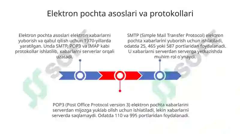 Elektron pochta asoslari va protokollari 3
