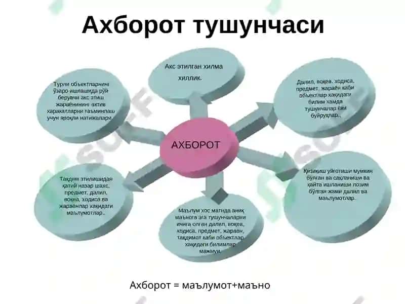 АХБОРОТ ВА УНИНГ АҲАМИЯТИ 3