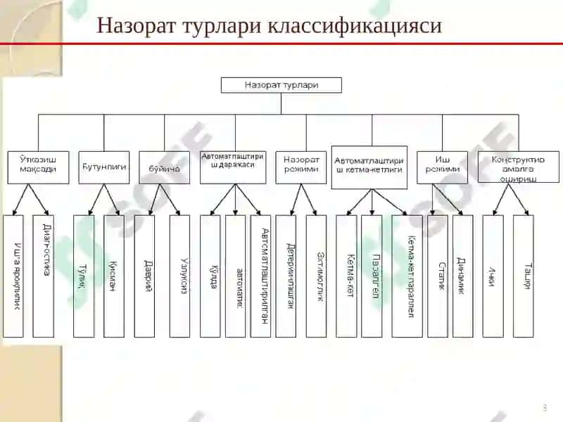 Назорат турлари классификацияси 3