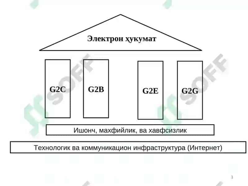 Электрон ҳукумат 3