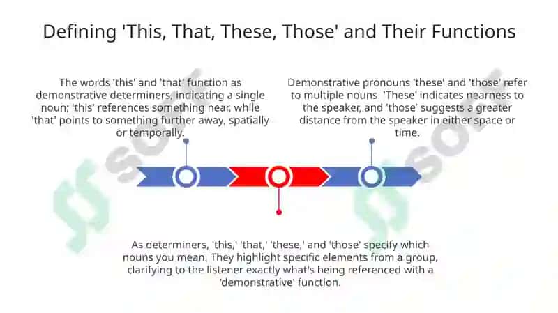 Defining Articles and Demonstratives 3