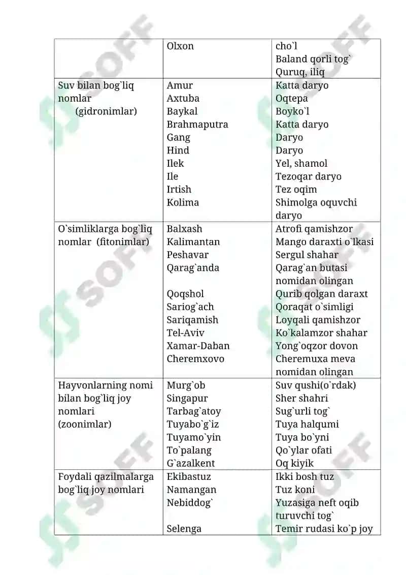 Osiyo toponimlari jadvalini ishlash 3