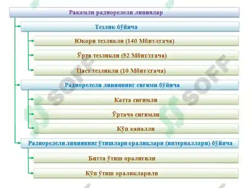 Радиорелейли ва сунъий йўлдошли алоқа 3