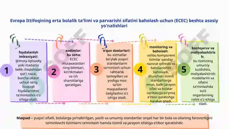 ECEC (Early Childhood Education and Care) (Yevropa Ittifoqi tomonidan maktabgacha ta’lim va bolalarniparvarishlash sifatini baholash) 3