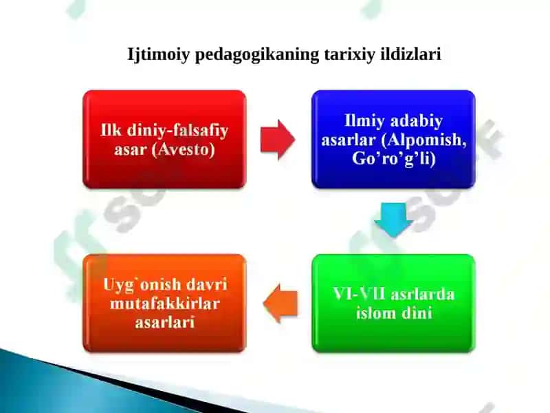 O’rta Osiyo qomusiy olimlarining ijtimoiy pedagogik g’oyalari 3