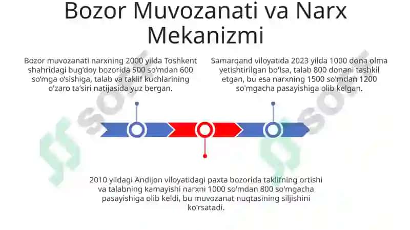 Talab va Taklif qonunlari va ularning asoslari 3