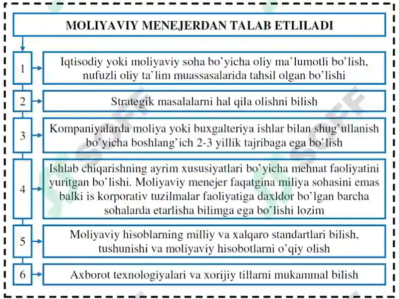 Korporativ tuzilmalarda moliyaviy menejer 3