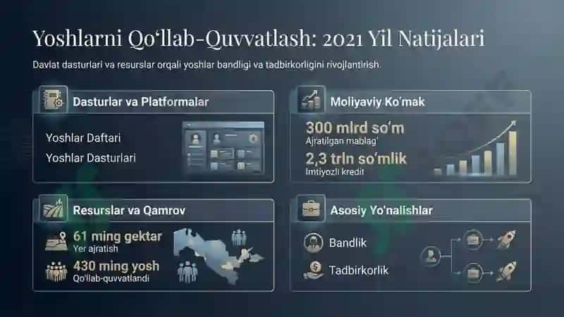 Yoshlarni qo‘llab quvvatlashda davlat siyosatining ahamiyati. Yoshlar ta’lim tarbiyasi muammolarini 3
