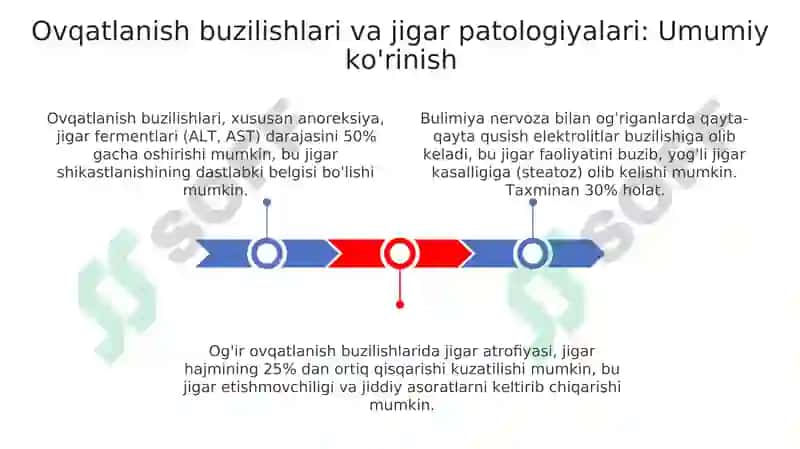 Ovqatlanishni buzilishi - Jigar patalogiyalari 3