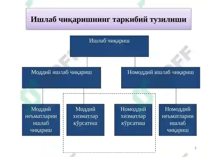 Иқтисодий фаолият ва ишлаб чиқариш 3