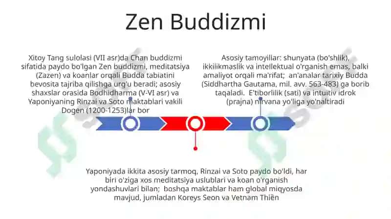Buddaviylik dinining paydo boʻlish tarixi asosiy taʼlimotlari 3