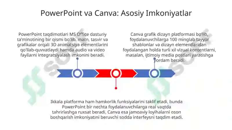 PowerPoint va Canva: Asosiy Imkoniyatlar 3
