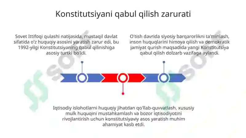 O'zbekiston Respublikasi Konstitutsiyasining qabul qilinish tarixi 3
