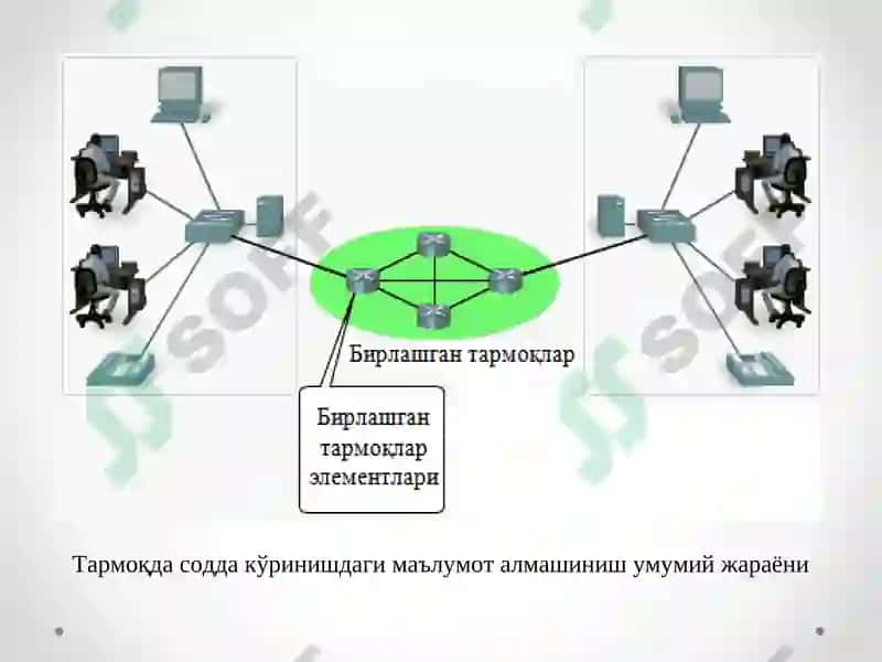 Телекоммуникация тармоғининг физик қатлами 3