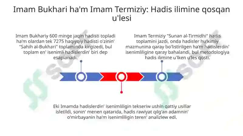 Imam Bukhari ha'm Imam Termiziy: Hadis ilimine qosqan u'lesi 3